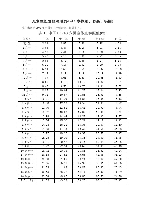 儿童生长发育对照表