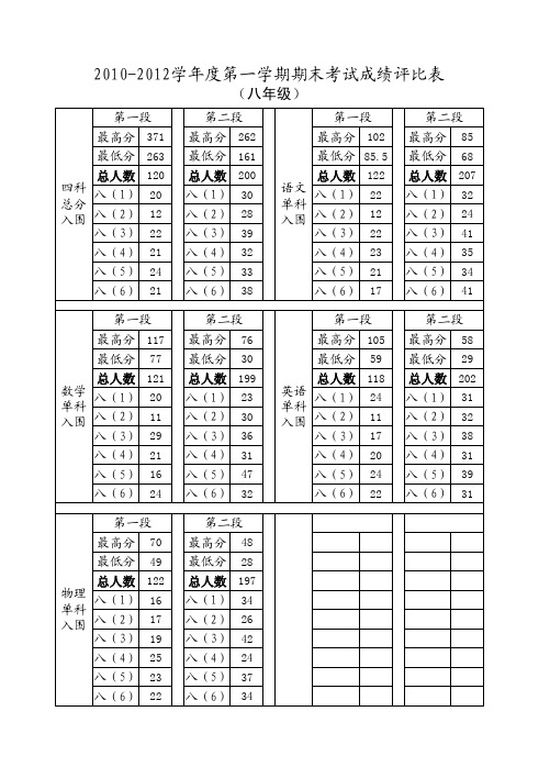 八年级期末成绩核算结果