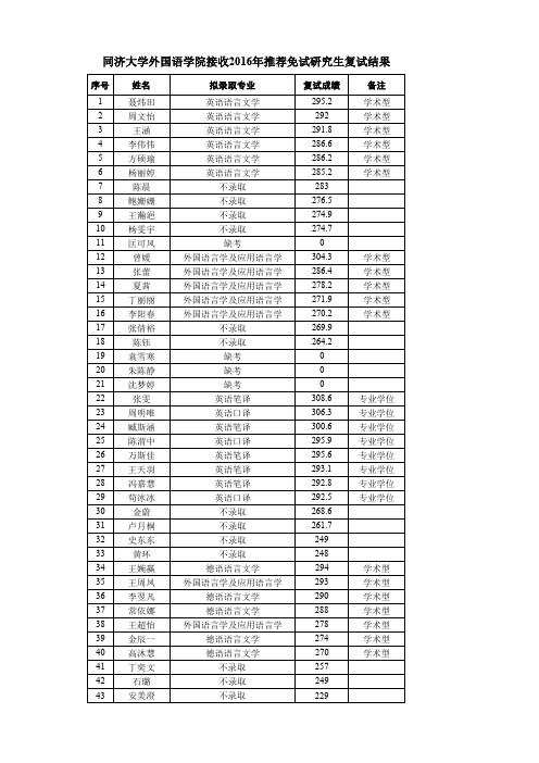 同济大学外国语学院接收2016年推荐免试研究生复试结果