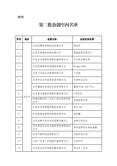 第二批众创空间名单 - 科技型中小企业创新基金管理中心