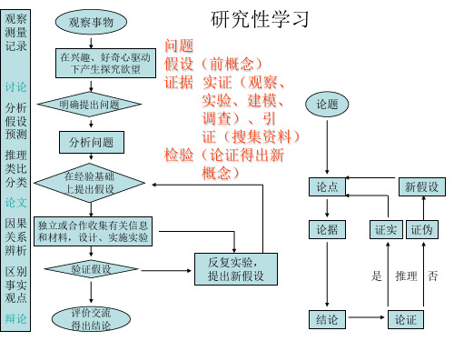 四种学习方式举例