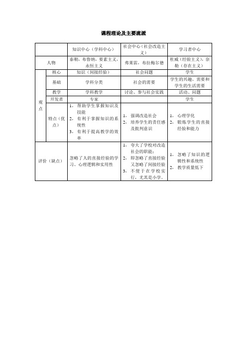 教育学原理 第七章 课程理论及主要流派