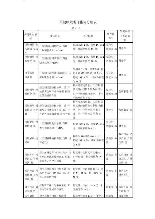 关键绩效考评指标分解表