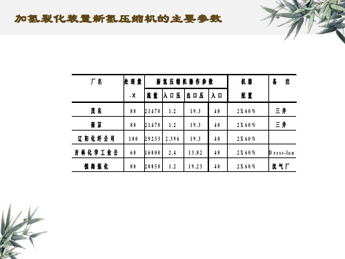 加氢裂化装置新氢压缩机的主要参数PPT课件