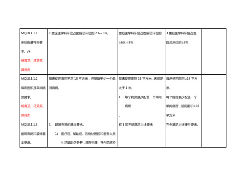 最新ICU自查标准