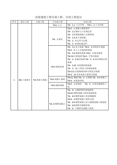 房屋建筑工程分部工程、分项工程划分