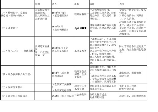 罗斯福新政表格