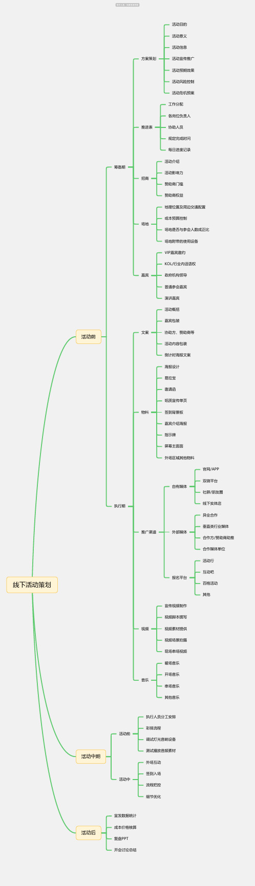 线下活动策划思维导图-简单高清脑图_知犀