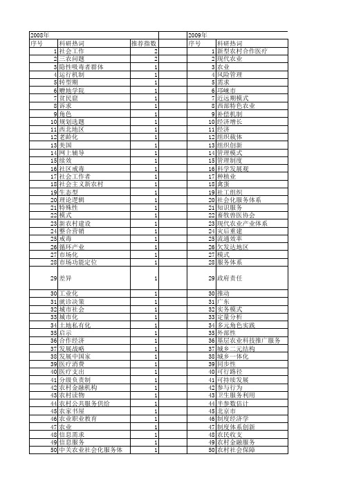 【国家社会科学基金】_农业服务模式_基金支持热词逐年推荐_【万方软件创新助手】_20140809