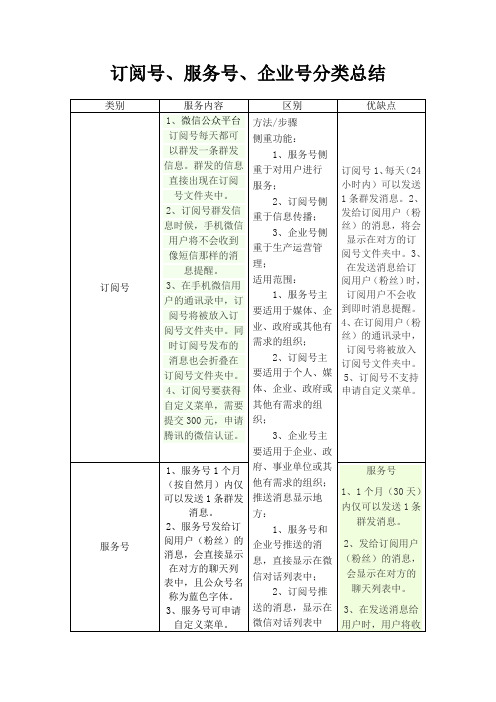 订阅号、服务号、企业号分类总结