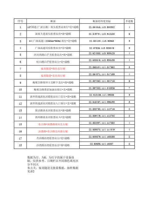 2013年深圳杯数学建模夏令营B题：深圳关内外交通拥堵探究与治理附件1-二线关口数据表一