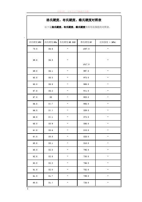 洛氏和布氏维氏硬度对照表