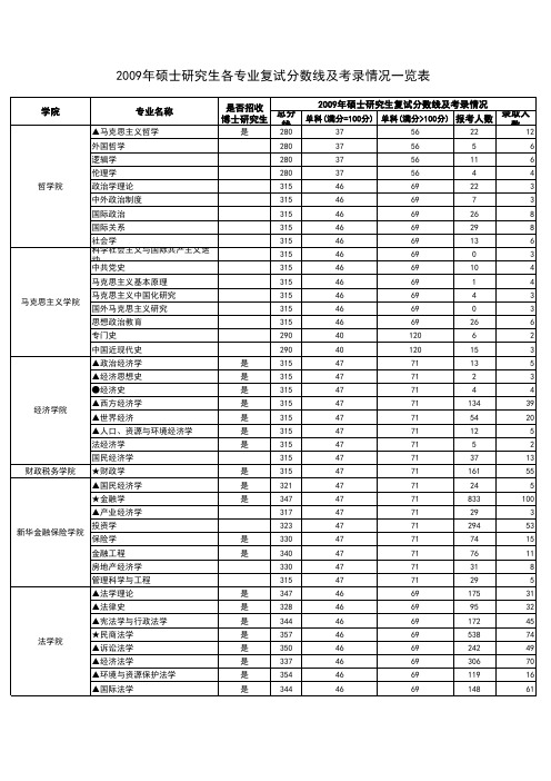 中南财经大学硕士研究生各专业复试分数线