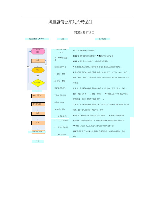 淘宝店铺仓库发货流程图