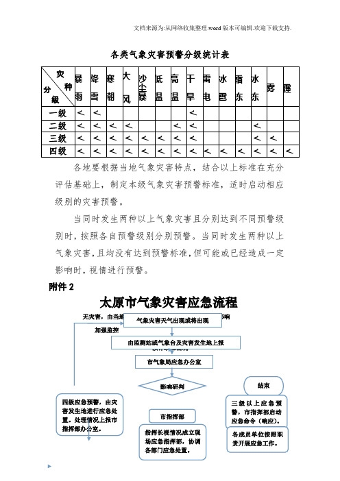 各类气象灾害警分级统计表