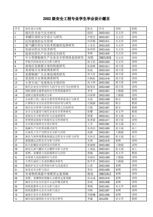 2002级安全工程专业学生毕业设计题目