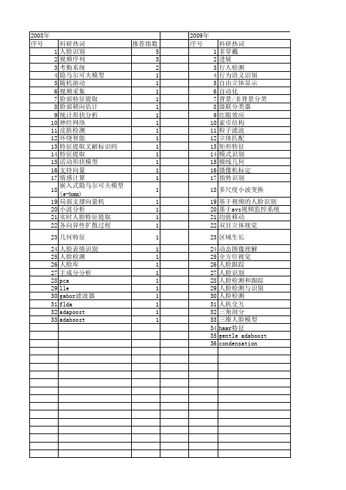 【国家自然科学基金】_视频人脸识别_基金支持热词逐年推荐_【万方软件创新助手】_20140801