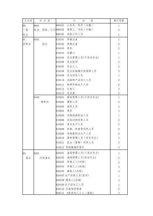 职业分类表