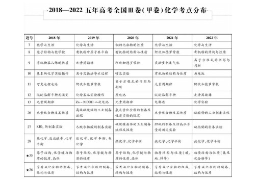 近六年高考化学试题双向细目表