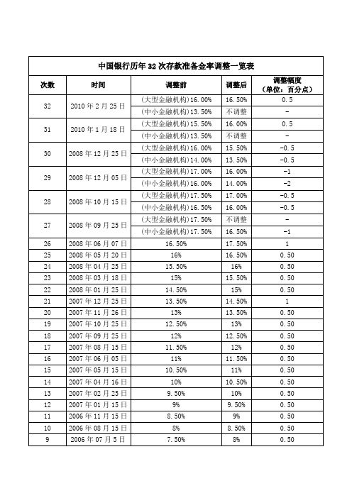 中国银行历年存款准备金率及基准利率调整一览表(最新)