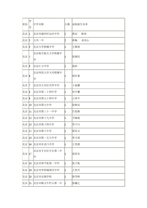 2014年各省(陕西省以外)录取中学信息汇总