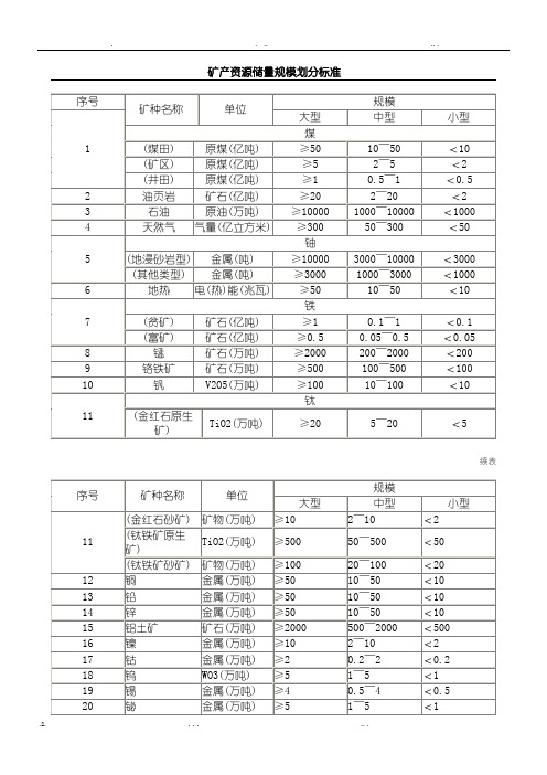 矿产资源储量规模划分标准