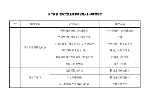 化工仪表-差压式流量计常见故障分析和处理方法