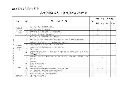 2019年高考化学复习指导：高考化学知识点---练考覆盖双向细目表