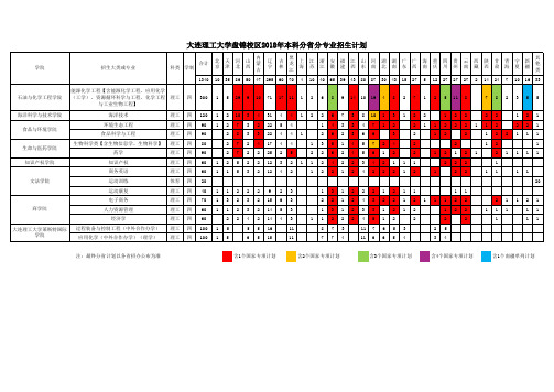 大连理工大学盘锦校区2018年本科分分专业招生计划
