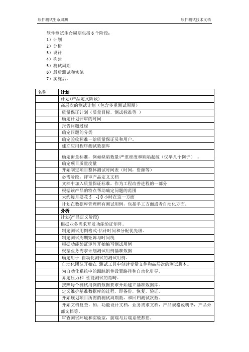 软件测试生命周期