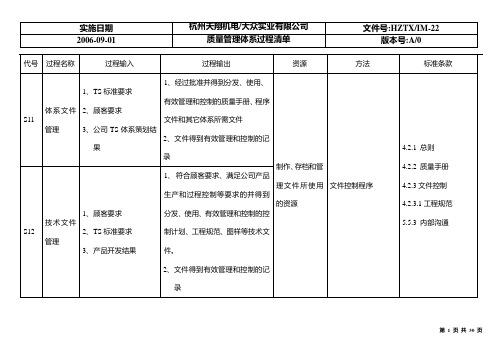 QMS过程清单