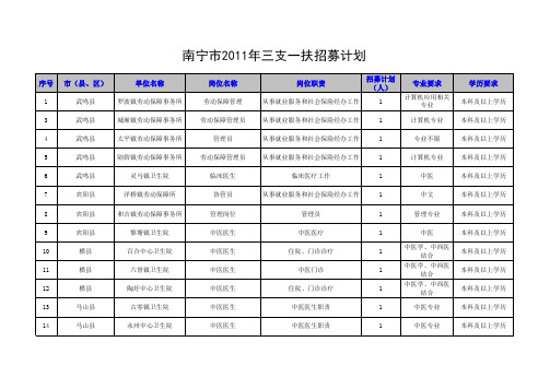 2011.05.13 2011年广西三支一扶招募计划需求表