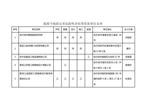 地质灾害危险性评估等资质单位名单