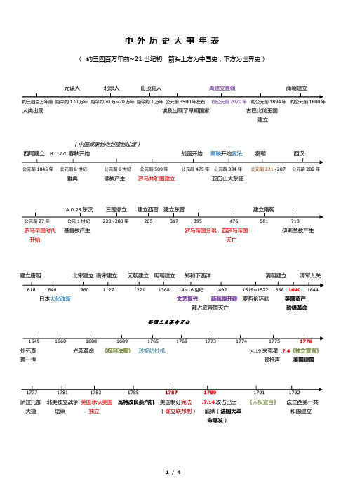 中考历史中外历史年代尺对照[人教版]