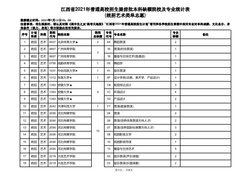 江西省2021年普通高校招生提前批本科缺额院校及专业统计表(统招艺术类单志愿)