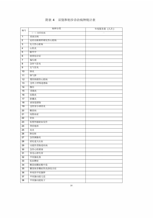 乡镇卫生院识别和初步诊治病种统计表