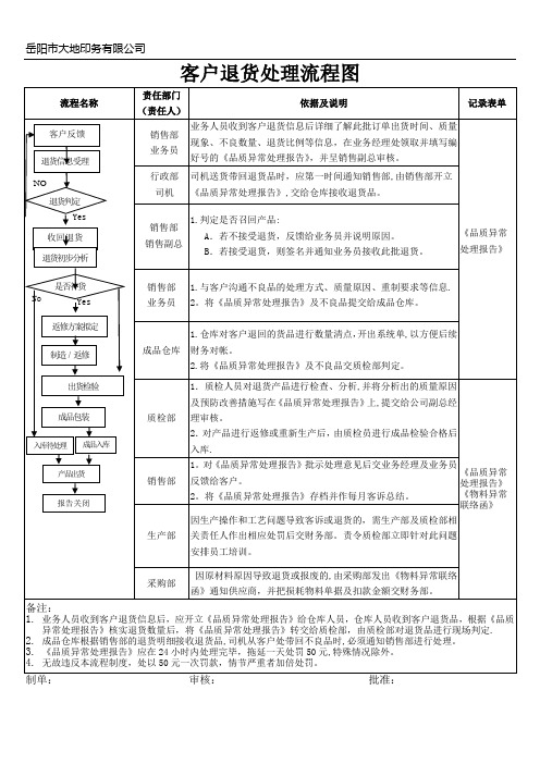 客户退货处理流程图