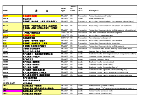 SAP常用Table(中英文对照)