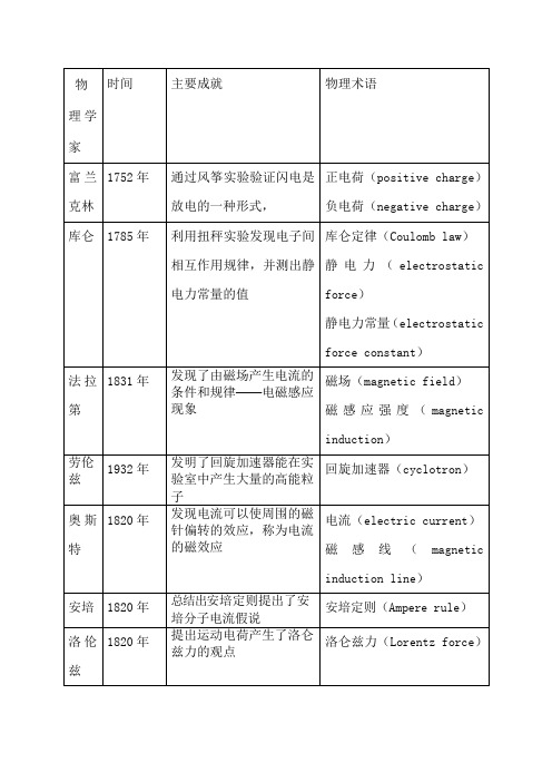 高中物理选修3-物理学史