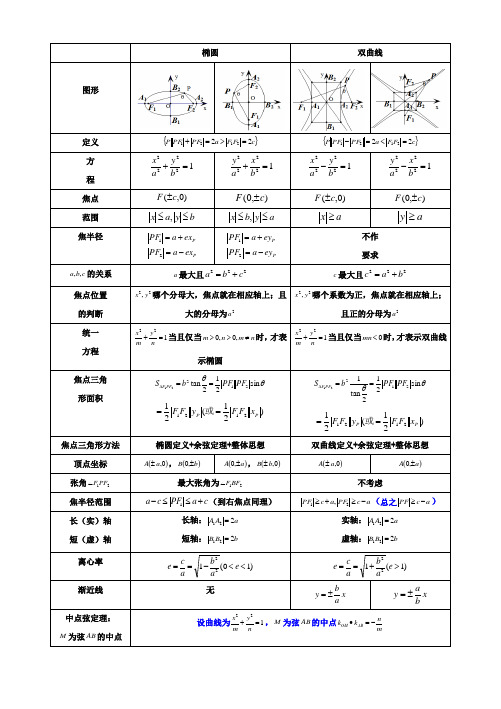 椭圆、双曲线基本知识一览表