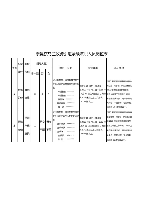 奈曼旗乌兰牧骑引进紧缺演职人员岗位表【模板】