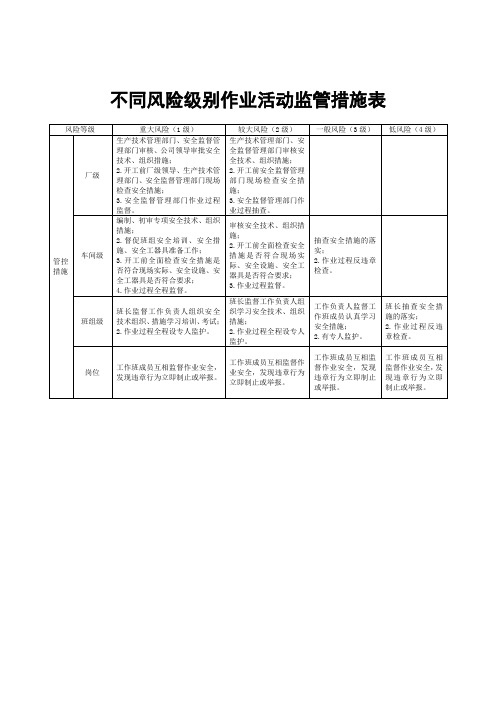 不同风险级别作业活动监管措施表