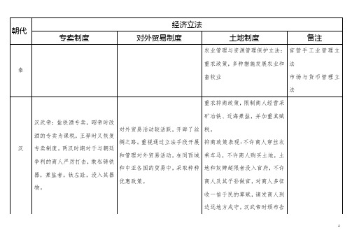 中国法制史各朝代表格总结 经济立法