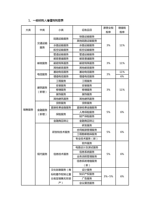 2016年营改增一般纳税人增值税税率表