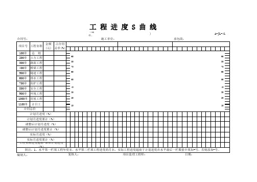 工程进度S曲线