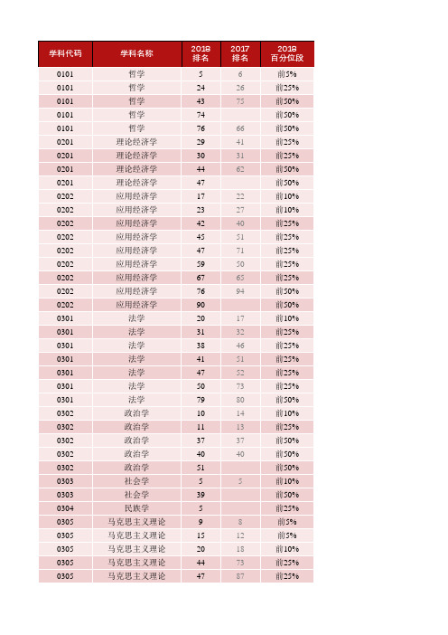 2018中国大学最好学科排名一