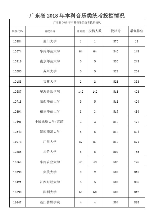 广东省本科音乐类统考录取分数排序版本