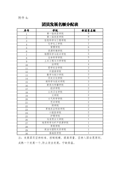 团员发展名额分配表