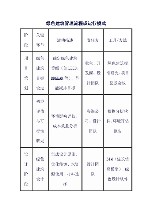 绿色建筑管理流程或运行模式