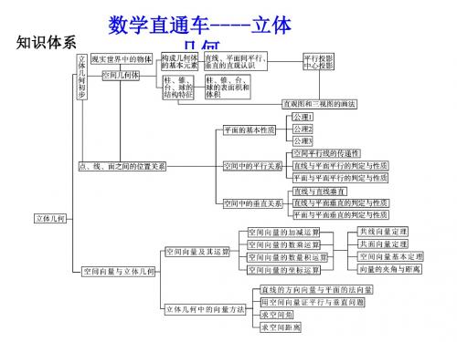 2019年整理2013届高考数学总复习课件---立体几何